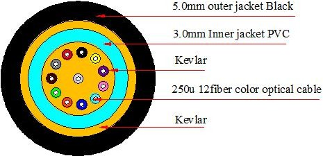 FTTA  Optitap MPO/APC(male) to Optitap LC/APC 24 core Outdoor Fiber Optic Cable Assemblies