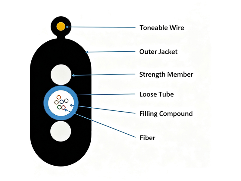 Toneable Gel-Filled Direct Bury FTTP FTTH Flat Drop Cable