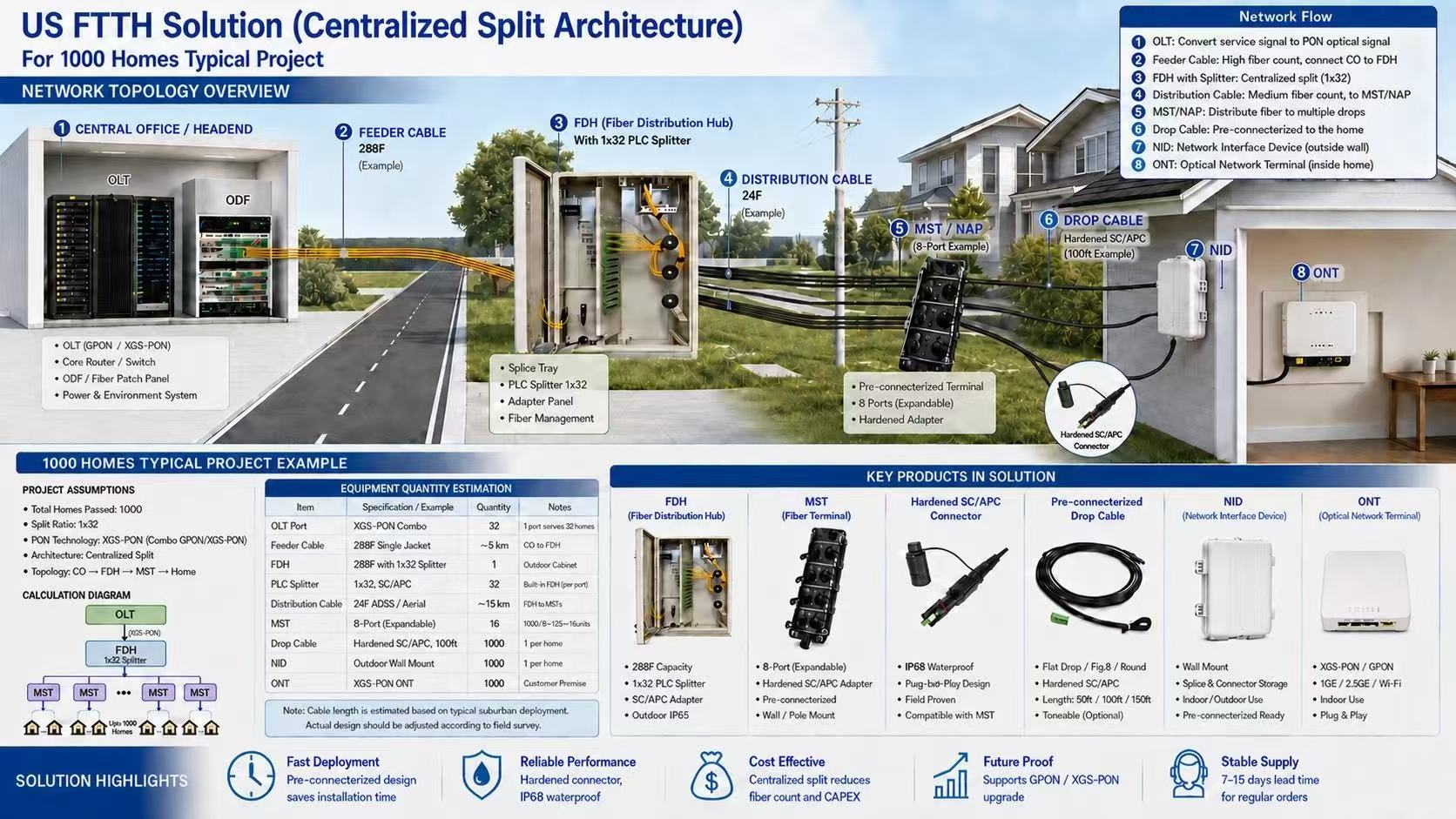 What is a Fiber NID Box and What Role Does It Play in a 1000-Home FTTH Solution?